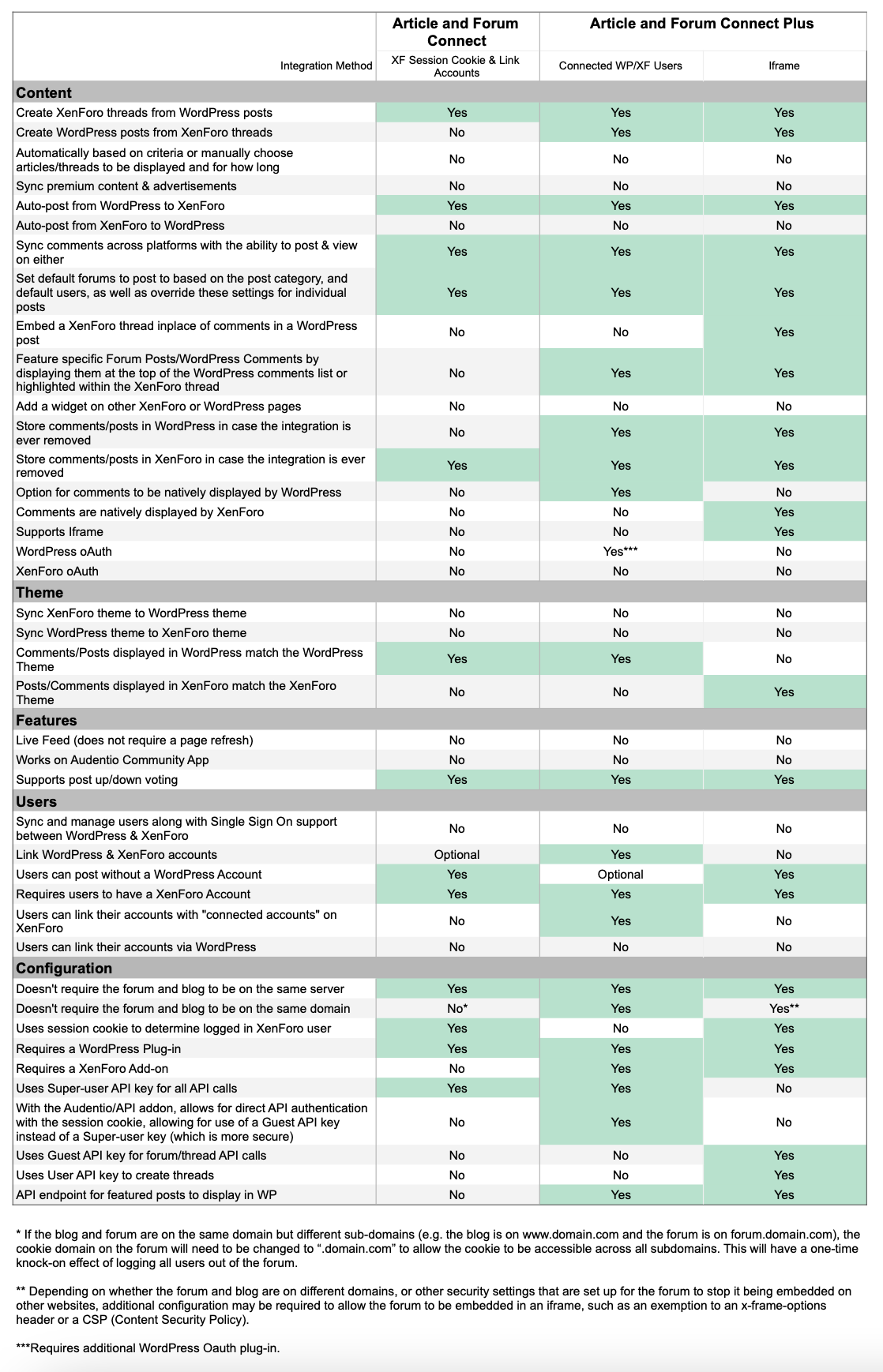 Preview of the integration method chart