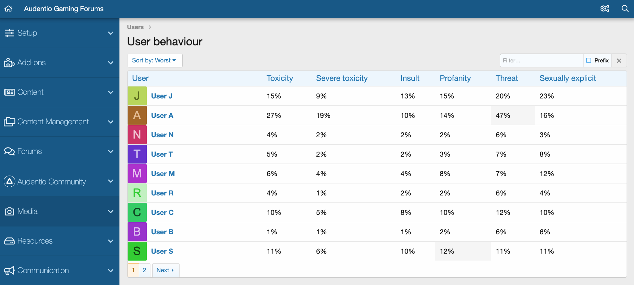 Preview of the user behaviour section of the  Google Perspective Integration